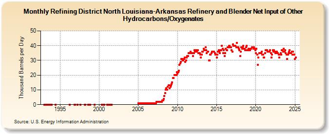 Refining District North Louisiana-Arkansas Refinery and Blender Net Input of Other Hydrocarbons/Oxygenates (Thousand Barrels per Day)