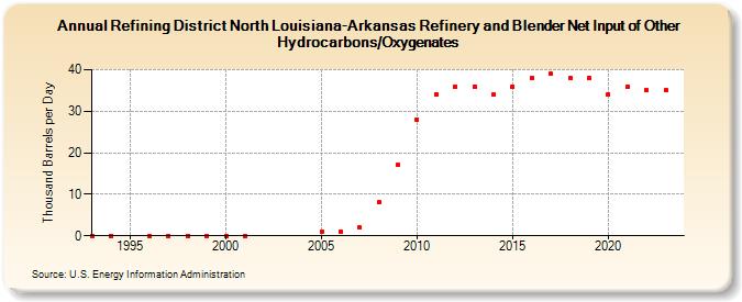 Refining District North Louisiana-Arkansas Refinery and Blender Net Input of Other Hydrocarbons/Oxygenates (Thousand Barrels per Day)