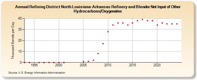 Refining District North Louisiana-Arkansas Refinery and Blender Net Input of Other Hydrocarbons/Oxygenates (Thousand Barrels per Day)