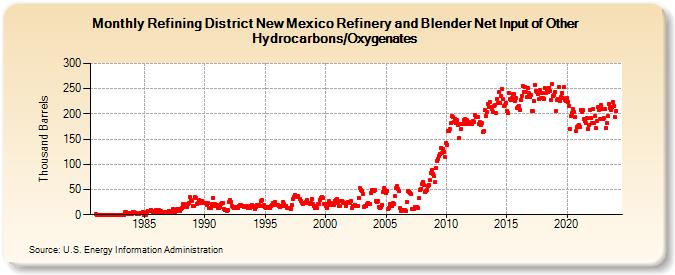 Refining District New Mexico Refinery and Blender Net Input of Other Hydrocarbons/Oxygenates (Thousand Barrels)