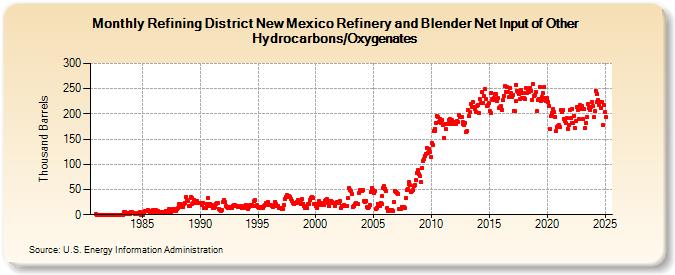 Refining District New Mexico Refinery and Blender Net Input of Other Hydrocarbons/Oxygenates (Thousand Barrels)