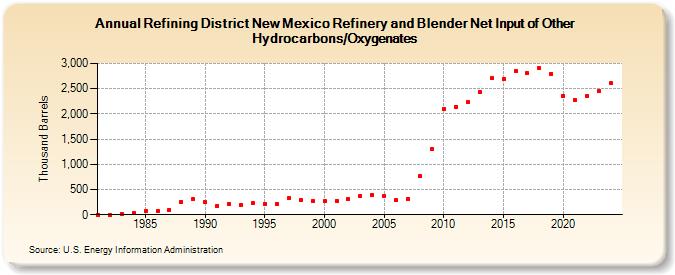 Refining District New Mexico Refinery and Blender Net Input of Other Hydrocarbons/Oxygenates (Thousand Barrels)
