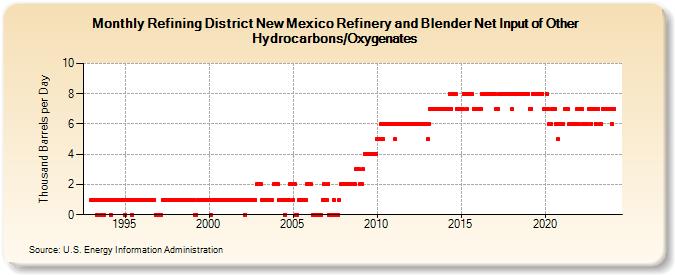 Refining District New Mexico Refinery and Blender Net Input of Other Hydrocarbons/Oxygenates (Thousand Barrels per Day)