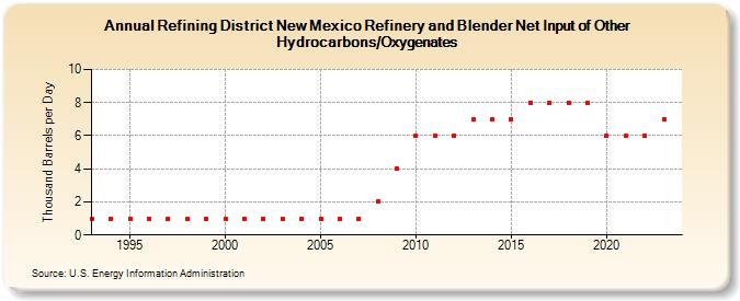 Refining District New Mexico Refinery and Blender Net Input of Other Hydrocarbons/Oxygenates (Thousand Barrels per Day)