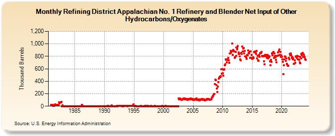 Refining District Appalachian No. 1 Refinery and Blender Net Input of Other Hydrocarbons/Oxygenates (Thousand Barrels)