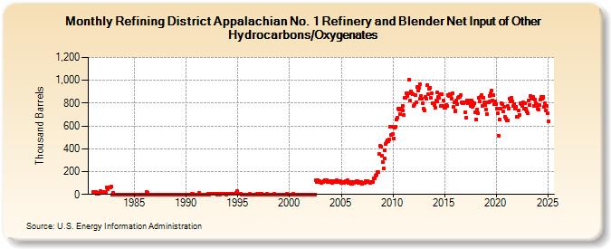 Refining District Appalachian No. 1 Refinery and Blender Net Input of Other Hydrocarbons/Oxygenates (Thousand Barrels)