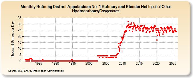 Refining District Appalachian No. 1 Refinery and Blender Net Input of Other Hydrocarbons/Oxygenates (Thousand Barrels per Day)