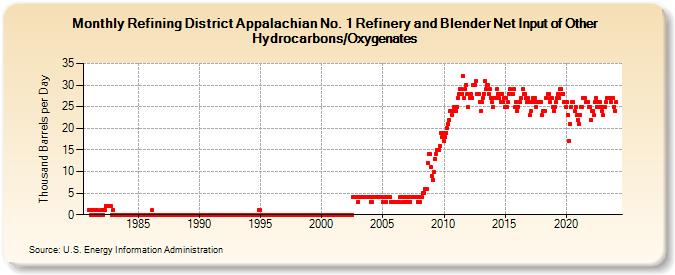 Refining District Appalachian No. 1 Refinery and Blender Net Input of Other Hydrocarbons/Oxygenates (Thousand Barrels per Day)