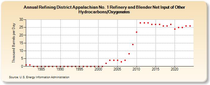 Refining District Appalachian No. 1 Refinery and Blender Net Input of Other Hydrocarbons/Oxygenates (Thousand Barrels per Day)