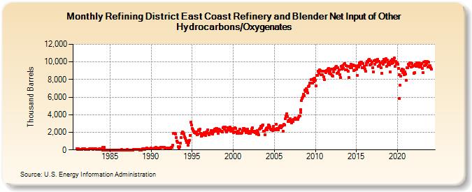 Refining District East Coast Refinery and Blender Net Input of Other Hydrocarbons/Oxygenates (Thousand Barrels)