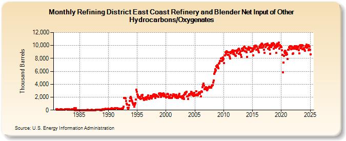 Refining District East Coast Refinery and Blender Net Input of Other Hydrocarbons/Oxygenates (Thousand Barrels)