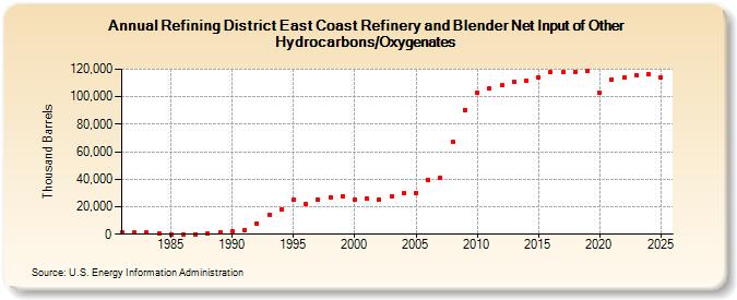Refining District East Coast Refinery and Blender Net Input of Other Hydrocarbons/Oxygenates (Thousand Barrels)