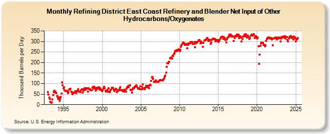 Refining District East Coast Refinery and Blender Net Input of Other Hydrocarbons/Oxygenates (Thousand Barrels per Day)