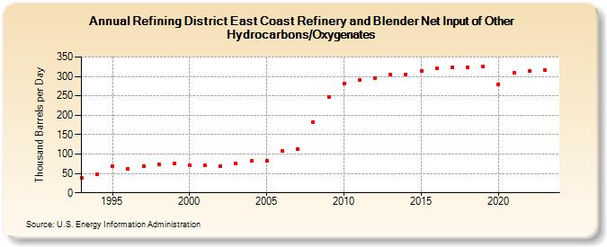 Refining District East Coast Refinery and Blender Net Input of Other Hydrocarbons/Oxygenates (Thousand Barrels per Day)