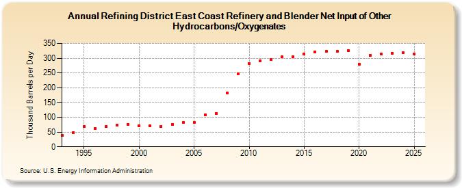 Refining District East Coast Refinery and Blender Net Input of Other Hydrocarbons/Oxygenates (Thousand Barrels per Day)