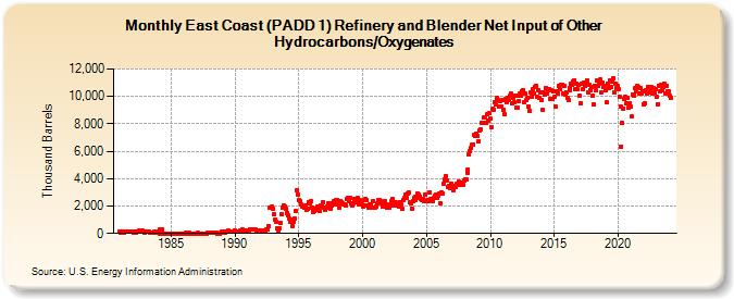 East Coast (PADD 1) Refinery and Blender Net Input of Other Hydrocarbons/Oxygenates (Thousand Barrels)