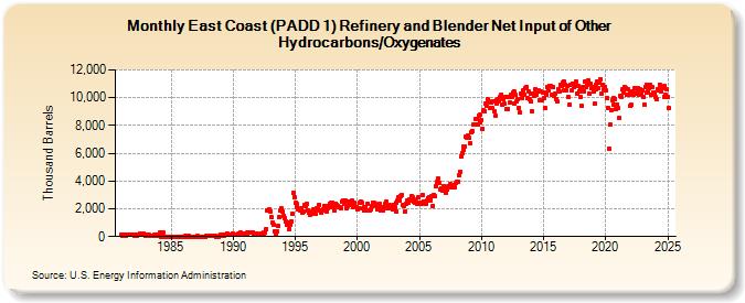 East Coast (PADD 1) Refinery and Blender Net Input of Other Hydrocarbons/Oxygenates (Thousand Barrels)