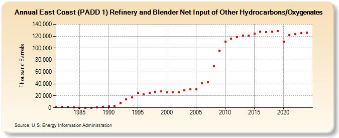 East Coast (PADD 1) Refinery and Blender Net Input of Other Hydrocarbons/Oxygenates (Thousand Barrels)