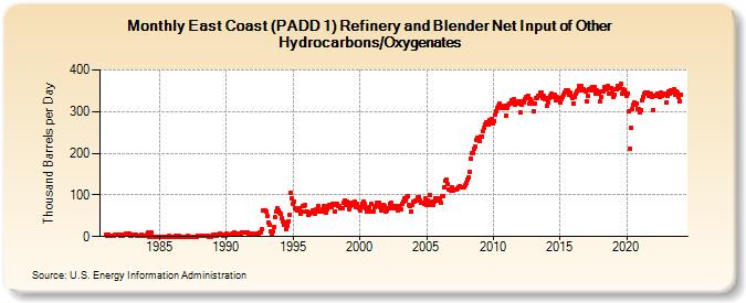 East Coast (PADD 1) Refinery and Blender Net Input of Other Hydrocarbons/Oxygenates (Thousand Barrels per Day)