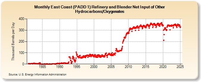 East Coast (PADD 1) Refinery and Blender Net Input of Other Hydrocarbons/Oxygenates (Thousand Barrels per Day)