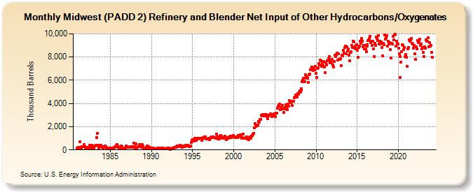 Midwest (PADD 2) Refinery and Blender Net Input of Other Hydrocarbons/Oxygenates (Thousand Barrels)