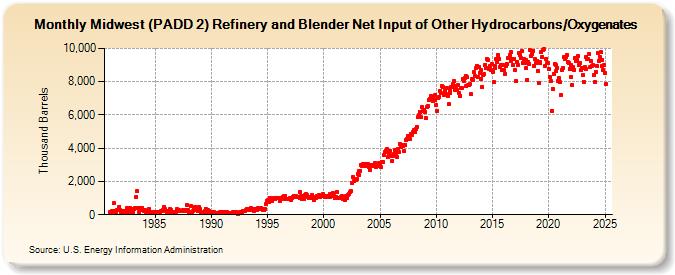 Midwest (PADD 2) Refinery and Blender Net Input of Other Hydrocarbons/Oxygenates (Thousand Barrels)