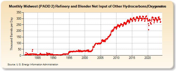 Midwest (PADD 2) Refinery and Blender Net Input of Other Hydrocarbons/Oxygenates (Thousand Barrels per Day)