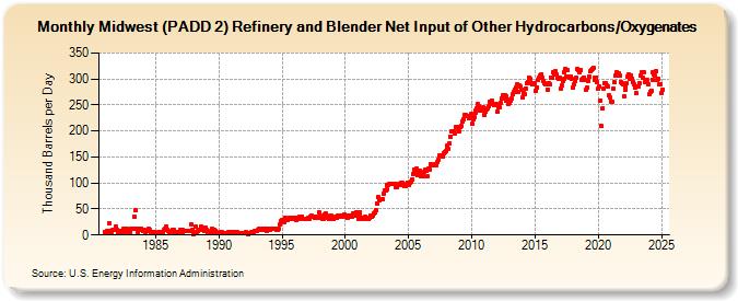 Midwest (PADD 2) Refinery and Blender Net Input of Other Hydrocarbons/Oxygenates (Thousand Barrels per Day)