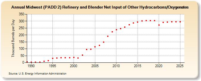 Midwest (PADD 2) Refinery and Blender Net Input of Other Hydrocarbons/Oxygenates (Thousand Barrels per Day)