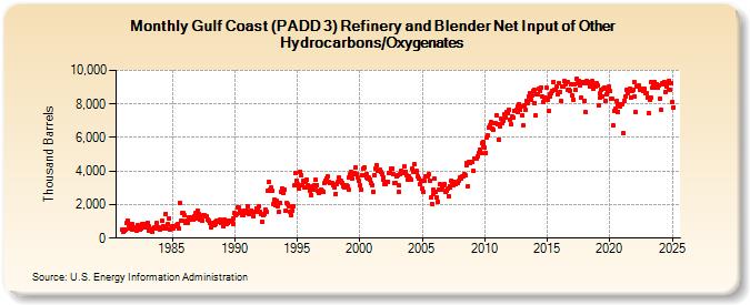 Gulf Coast (PADD 3) Refinery and Blender Net Input of Other Hydrocarbons/Oxygenates (Thousand Barrels)