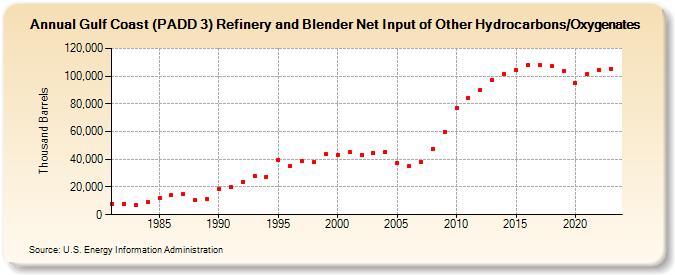 Gulf Coast (PADD 3) Refinery and Blender Net Input of Other Hydrocarbons/Oxygenates (Thousand Barrels)