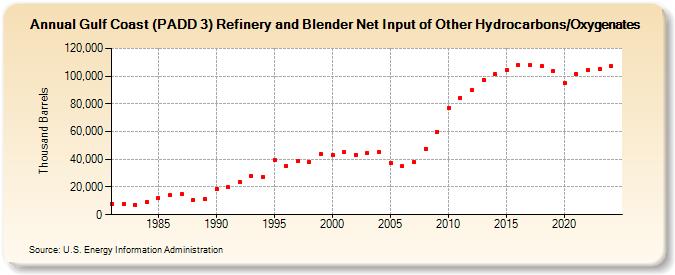 Gulf Coast (PADD 3) Refinery and Blender Net Input of Other Hydrocarbons/Oxygenates (Thousand Barrels)