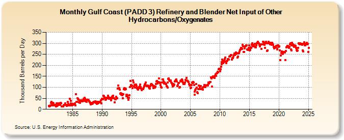 Gulf Coast (PADD 3) Refinery and Blender Net Input of Other Hydrocarbons/Oxygenates (Thousand Barrels per Day)