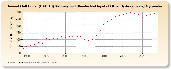 Gulf Coast (PADD 3) Refinery and Blender Net Input of Other Hydrocarbons/Oxygenates (Thousand Barrels per Day)