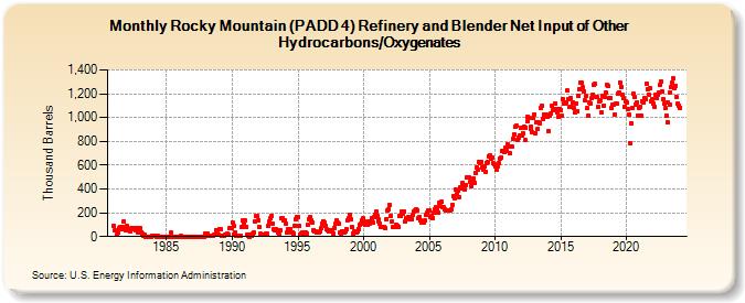 Rocky Mountain (PADD 4) Refinery and Blender Net Input of Other Hydrocarbons/Oxygenates (Thousand Barrels)