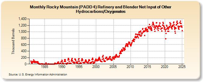 Rocky Mountain (PADD 4) Refinery and Blender Net Input of Other Hydrocarbons/Oxygenates (Thousand Barrels)