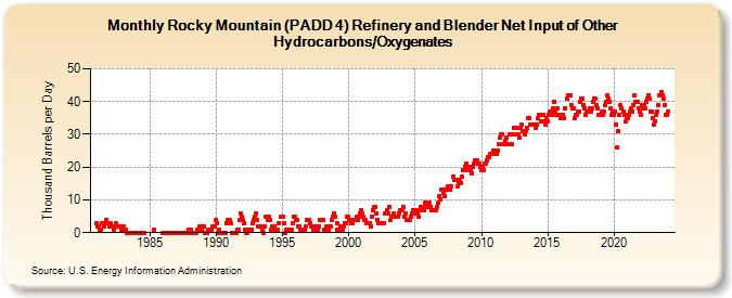 Rocky Mountain (PADD 4) Refinery and Blender Net Input of Other Hydrocarbons/Oxygenates (Thousand Barrels per Day)