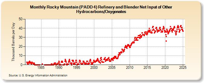 Rocky Mountain (PADD 4) Refinery and Blender Net Input of Other Hydrocarbons/Oxygenates (Thousand Barrels per Day)