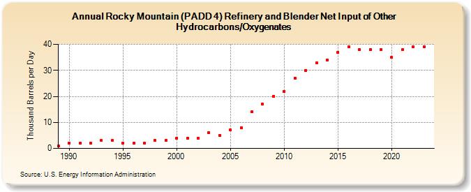 Rocky Mountain (PADD 4) Refinery and Blender Net Input of Other Hydrocarbons/Oxygenates (Thousand Barrels per Day)
