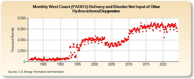 West Coast (PADD 5) Refinery and Blender Net Input of Other Hydrocarbons/Oxygenates (Thousand Barrels)