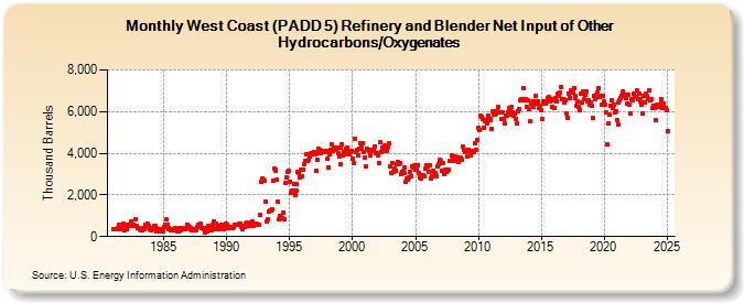 West Coast (PADD 5) Refinery and Blender Net Input of Other Hydrocarbons/Oxygenates (Thousand Barrels)