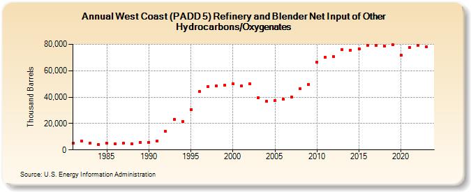 West Coast (PADD 5) Refinery and Blender Net Input of Other Hydrocarbons/Oxygenates (Thousand Barrels)