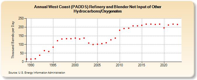 West Coast (PADD 5) Refinery and Blender Net Input of Other Hydrocarbons/Oxygenates (Thousand Barrels per Day)