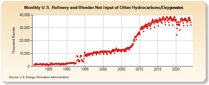 U.S. Refinery and Blender Net Input of Other Hydrocarbons/Oxygenates (Thousand Barrels)