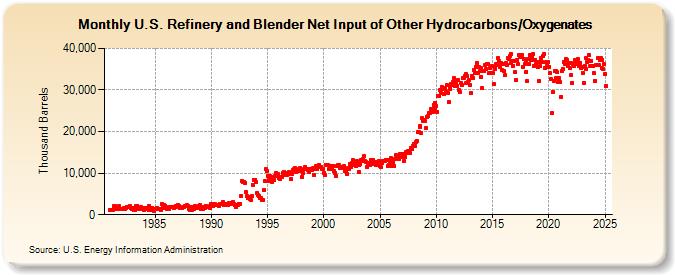 U.S. Refinery and Blender Net Input of Other Hydrocarbons/Oxygenates (Thousand Barrels)