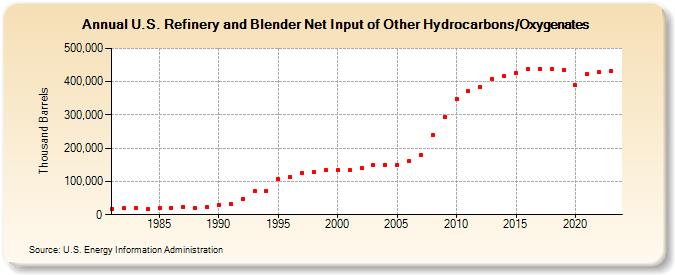 U.S. Refinery and Blender Net Input of Other Hydrocarbons/Oxygenates (Thousand Barrels)