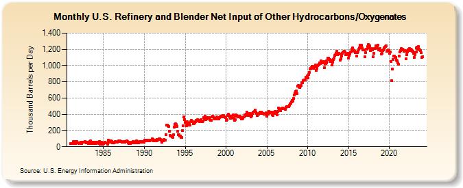 U.S. Refinery and Blender Net Input of Other Hydrocarbons/Oxygenates (Thousand Barrels per Day)