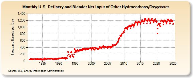 U.S. Refinery and Blender Net Input of Other Hydrocarbons/Oxygenates (Thousand Barrels per Day)