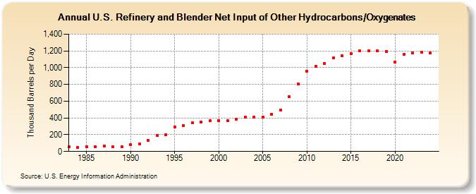 U.S. Refinery and Blender Net Input of Other Hydrocarbons/Oxygenates (Thousand Barrels per Day)