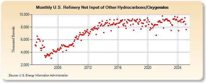 U.S. Refinery Net Input of Other Hydrocarbons/Oxygenates (Thousand Barrels)